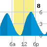Tacony-Palmyra Bridge tide chart for Wednesday, February 8, 2023