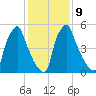 Tacony-Palmyra Bridge tide chart for Thursday, February 9, 2023