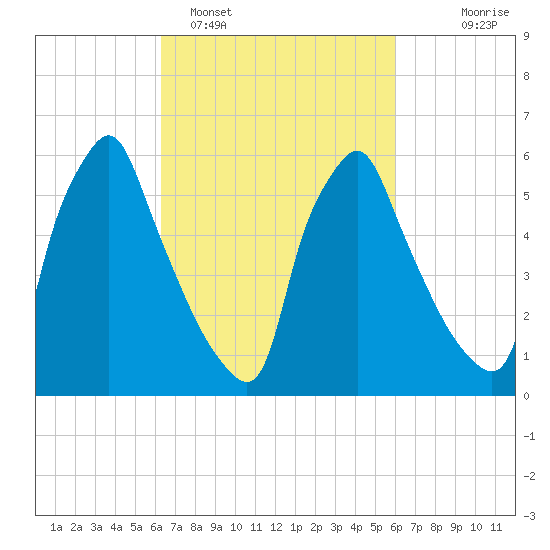 Tacony-Palmyra Bridge tide chart for Friday, March 10, 2023