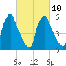 Tacony-Palmyra Bridge tide chart for Friday, March 10, 2023