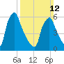 Tacony-Palmyra Bridge tide chart for Sunday, March 12, 2023