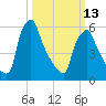 Tacony-Palmyra Bridge tide chart for Monday, March 13, 2023