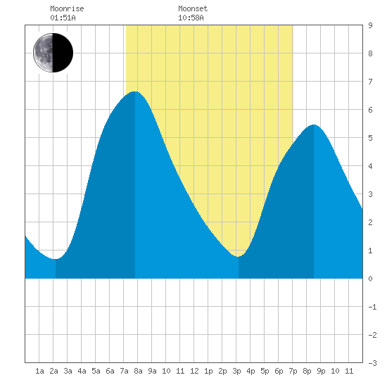 Tacony-Palmyra Bridge tide chart for Tuesday, March 14, 2023