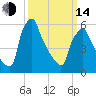 Tacony-Palmyra Bridge tide chart for Tuesday, March 14, 2023