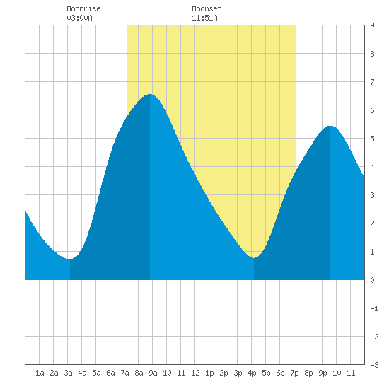 Tacony-Palmyra Bridge tide chart for Wednesday, March 15, 2023