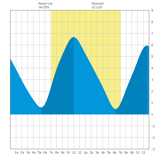 Tacony-Palmyra Bridge tide chart for Friday, March 17, 2023