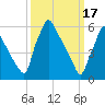 Tacony-Palmyra Bridge tide chart for Friday, March 17, 2023