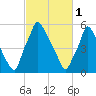 Tacony-Palmyra Bridge tide chart for Wednesday, March 1, 2023