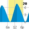 Tacony-Palmyra Bridge tide chart for Monday, March 20, 2023