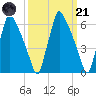 Tacony-Palmyra Bridge tide chart for Tuesday, March 21, 2023