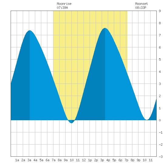 Tacony-Palmyra Bridge tide chart for Wednesday, March 22, 2023