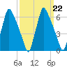 Tacony-Palmyra Bridge tide chart for Wednesday, March 22, 2023