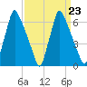 Tacony-Palmyra Bridge tide chart for Thursday, March 23, 2023
