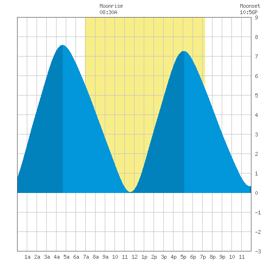 Tacony-Palmyra Bridge tide chart for Friday, March 24, 2023