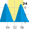 Tacony-Palmyra Bridge tide chart for Friday, March 24, 2023