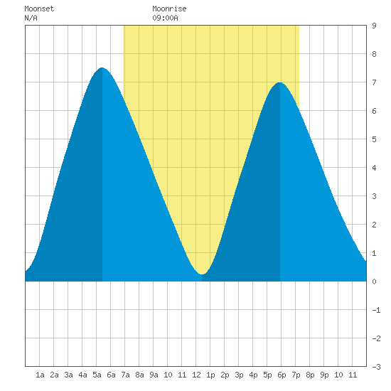 Tacony-Palmyra Bridge tide chart for Saturday, March 25, 2023