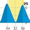 Tacony-Palmyra Bridge tide chart for Saturday, March 25, 2023