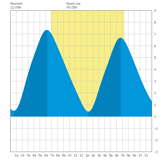Tacony-Palmyra Bridge tide chart for Sunday, March 26, 2023