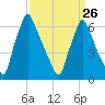 Tacony-Palmyra Bridge tide chart for Sunday, March 26, 2023