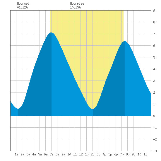 Tacony-Palmyra Bridge tide chart for Monday, March 27, 2023