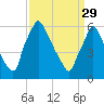 Tacony-Palmyra Bridge tide chart for Wednesday, March 29, 2023