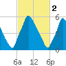 Tacony-Palmyra Bridge tide chart for Thursday, March 2, 2023