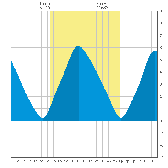 Tacony-Palmyra Bridge tide chart for Friday, March 3, 2023