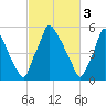 Tacony-Palmyra Bridge tide chart for Friday, March 3, 2023