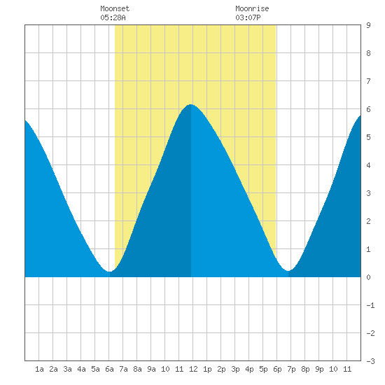 Tacony-Palmyra Bridge tide chart for Saturday, March 4, 2023