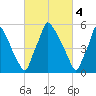 Tacony-Palmyra Bridge tide chart for Saturday, March 4, 2023
