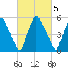 Tacony-Palmyra Bridge tide chart for Sunday, March 5, 2023