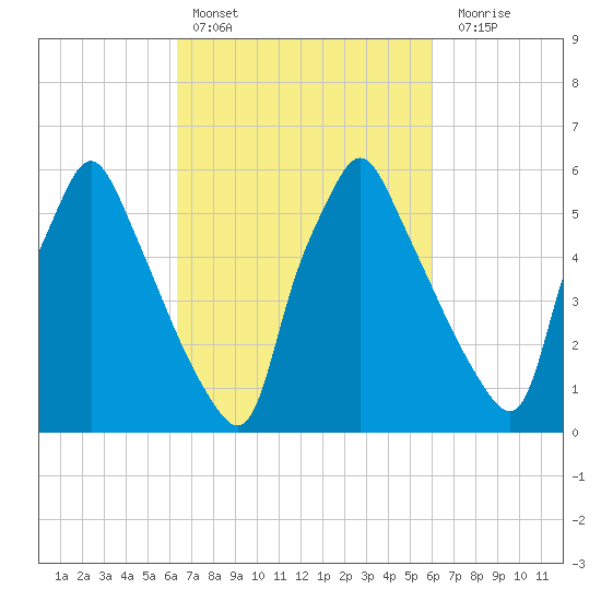 Tacony-Palmyra Bridge tide chart for Wednesday, March 8, 2023