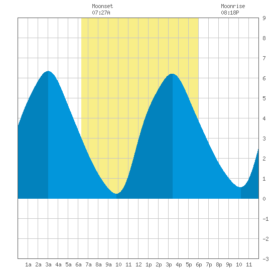Tacony-Palmyra Bridge tide chart for Thursday, March 9, 2023