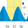 Tacony-Palmyra Bridge tide chart for Thursday, March 9, 2023