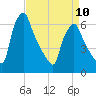Tacony-Palmyra Bridge tide chart for Monday, April 10, 2023