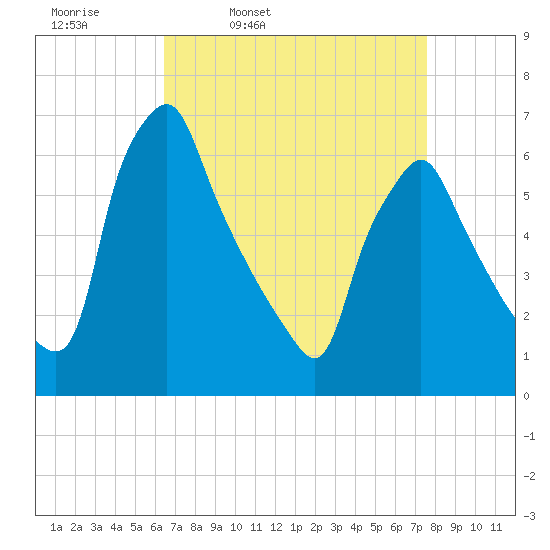 Tacony-Palmyra Bridge tide chart for Tuesday, April 11, 2023