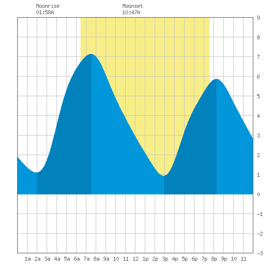 Tacony-Palmyra Bridge tide chart for Wednesday, April 12, 2023