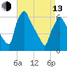 Tacony-Palmyra Bridge tide chart for Thursday, April 13, 2023
