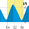 Tacony-Palmyra Bridge tide chart for Saturday, April 15, 2023