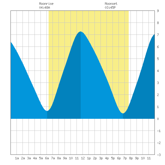 Tacony-Palmyra Bridge tide chart for Sunday, April 16, 2023
