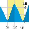 Tacony-Palmyra Bridge tide chart for Sunday, April 16, 2023