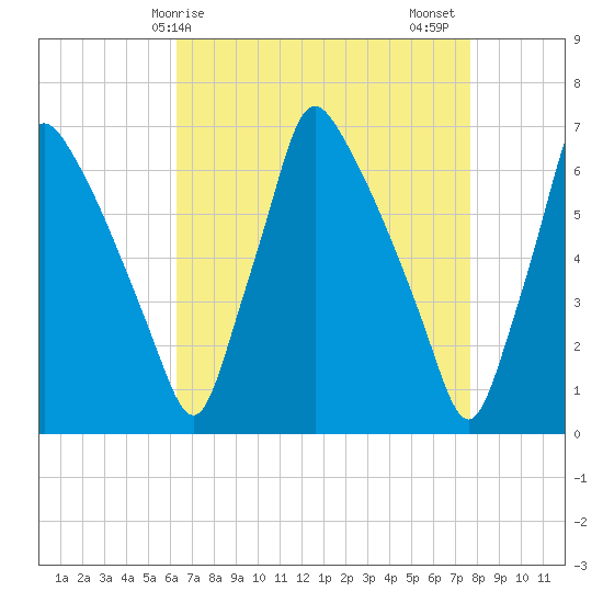 Tacony-Palmyra Bridge tide chart for Monday, April 17, 2023