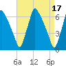 Tacony-Palmyra Bridge tide chart for Monday, April 17, 2023