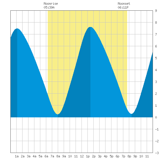 Tacony-Palmyra Bridge tide chart for Tuesday, April 18, 2023