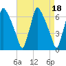 Tacony-Palmyra Bridge tide chart for Tuesday, April 18, 2023