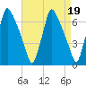 Tacony-Palmyra Bridge tide chart for Wednesday, April 19, 2023