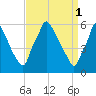 Tacony-Palmyra Bridge tide chart for Saturday, April 1, 2023