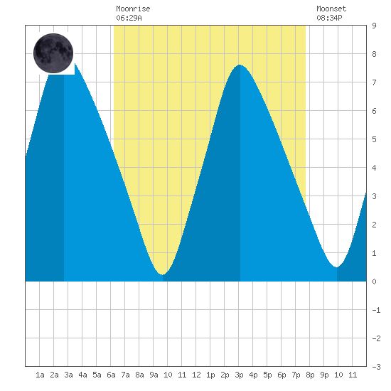 Tacony-Palmyra Bridge tide chart for Thursday, April 20, 2023