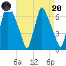 Tacony-Palmyra Bridge tide chart for Thursday, April 20, 2023