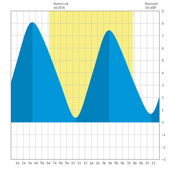 Tacony-Palmyra Bridge tide chart for Friday, April 21, 2023